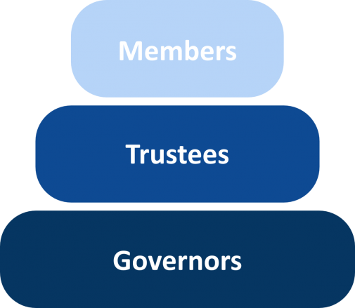 Governance Triangle