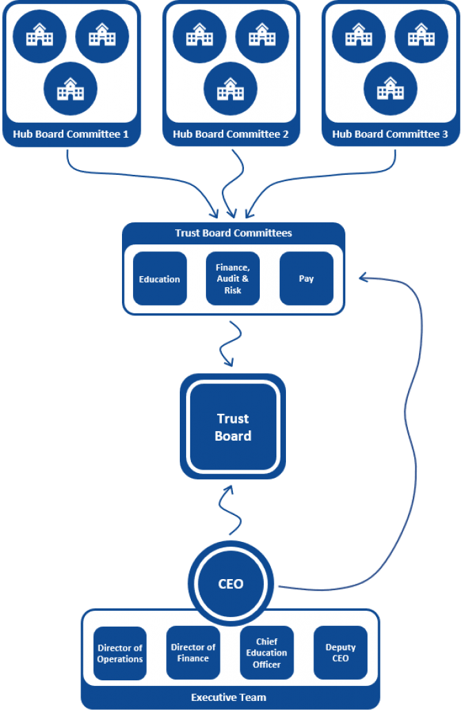 Governance Organisational Structure 1