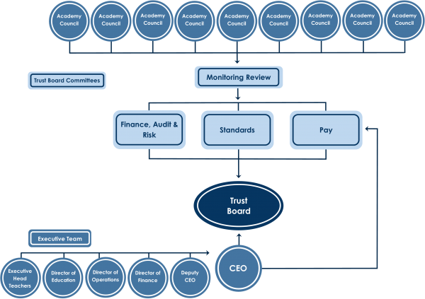 Governance Structure