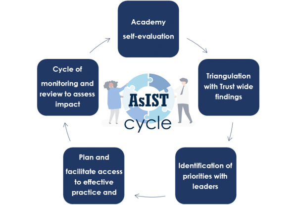 AsIST Cycle