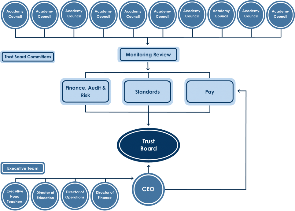 Governance Structure
